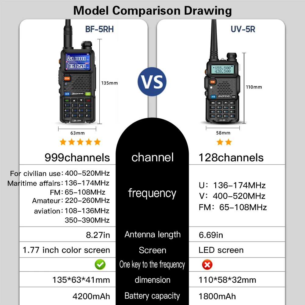 UV-5RH Air Band Walkie Talkie Wirless Kopieerfrequentie Tri Power Type-C Noaa Lange Afstand Baofeng 5rm Ham Tweeweg Radio