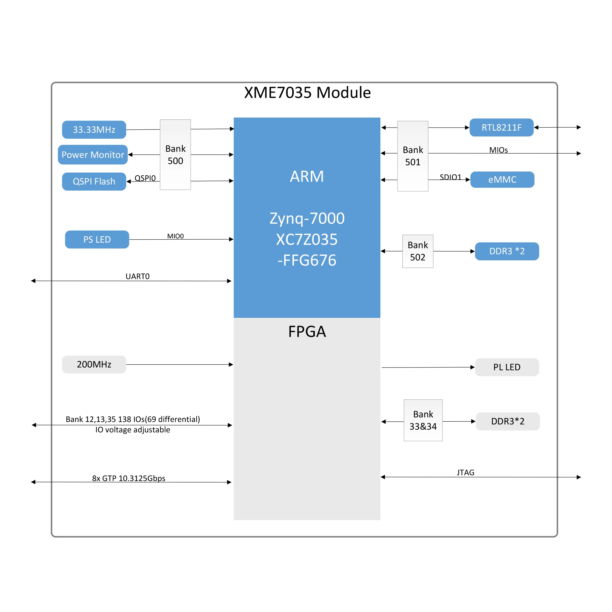 MicroPhase Xilinx FPGA ZYNQ Core Board ZYNQ7035 7045 7100 Industrial XC7Z035 XME7035