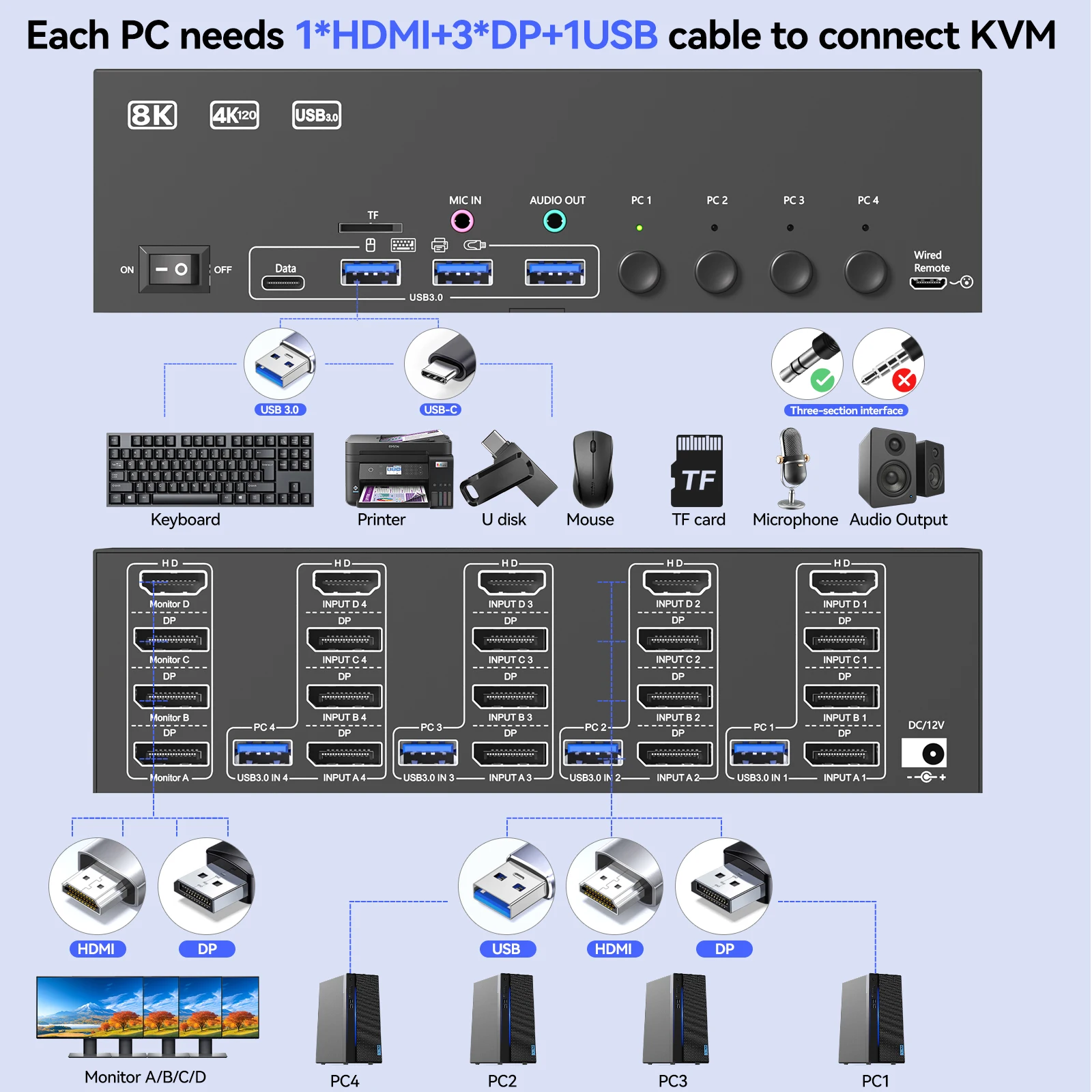 HDMI+DisplayPort KVM Switch 4/3/2 Monitors 4 Computers 8K@60Hz/4K@144Hz,KCEVE USB3.0 Switch for 4/3/2 PC Share 4 USB 3.0 Devices
