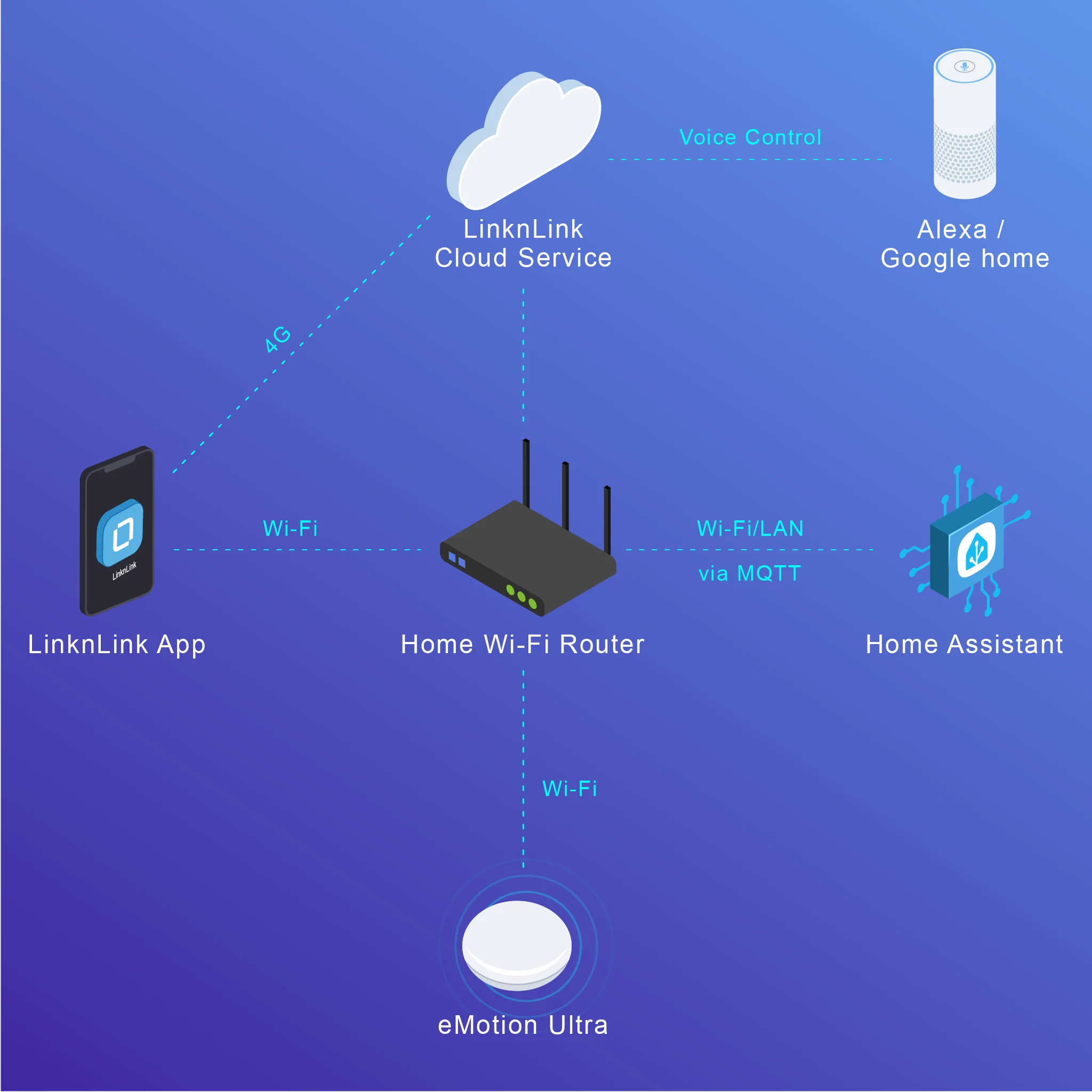 LinknLink eMotion Ultra 60GHz mmWave 레이더 WiFi 스마트 존재 센서, IR, 밝기, 온도, 습도, MQTT 홈 어시스턴트