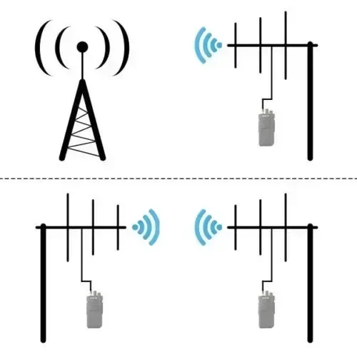 Imagem -03 - Antena de Comunicação de Longa Distância ao ar Livre Uhf 6dbi Sma Cabo de Conector Macho Rg58 433mhz