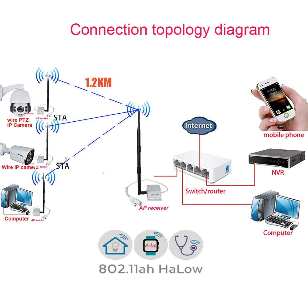 長距離ワイヤレスwifi ap送信機と送信機受信機、4mp、5mp、8mp、ip ptzカメラ、イーサネット機器、1.2km、7db