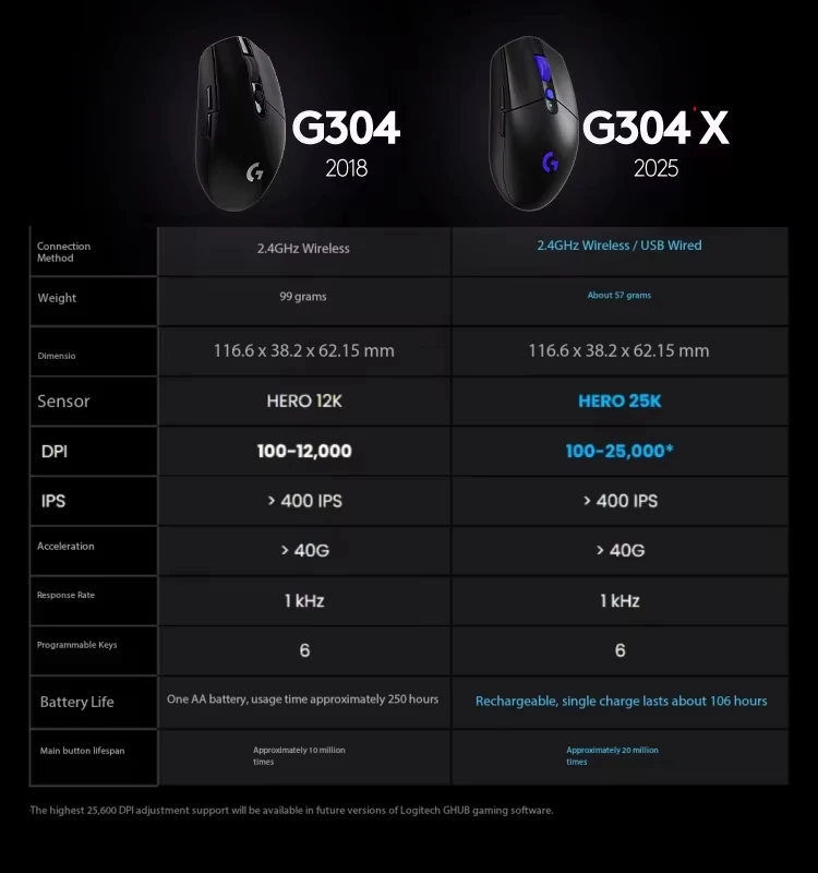 Logitech G304X Lightspeed Wireless Mouse 57g Lightweight Dual Mode Macro 6 Buttons Hero 25K Sensor 25600 DPI Optical Gamer Mouse image 2