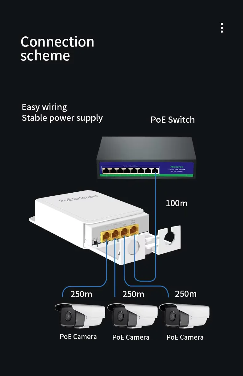 4 Port 100/1000Mbps POE Extender Repeater Waterproof Outdoor Network IP55 VLAN 44-57V for POE Camera Wierless AP