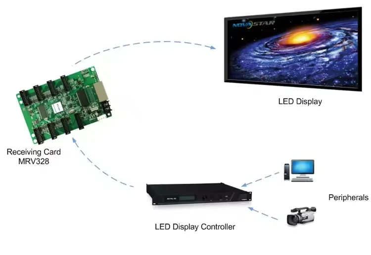 بطاقة استقبال شاشة عرض LED Novastar MRV412-N مع 12 * منافذ HUB75E بطاقة استقبال الإعلانات الرقمية