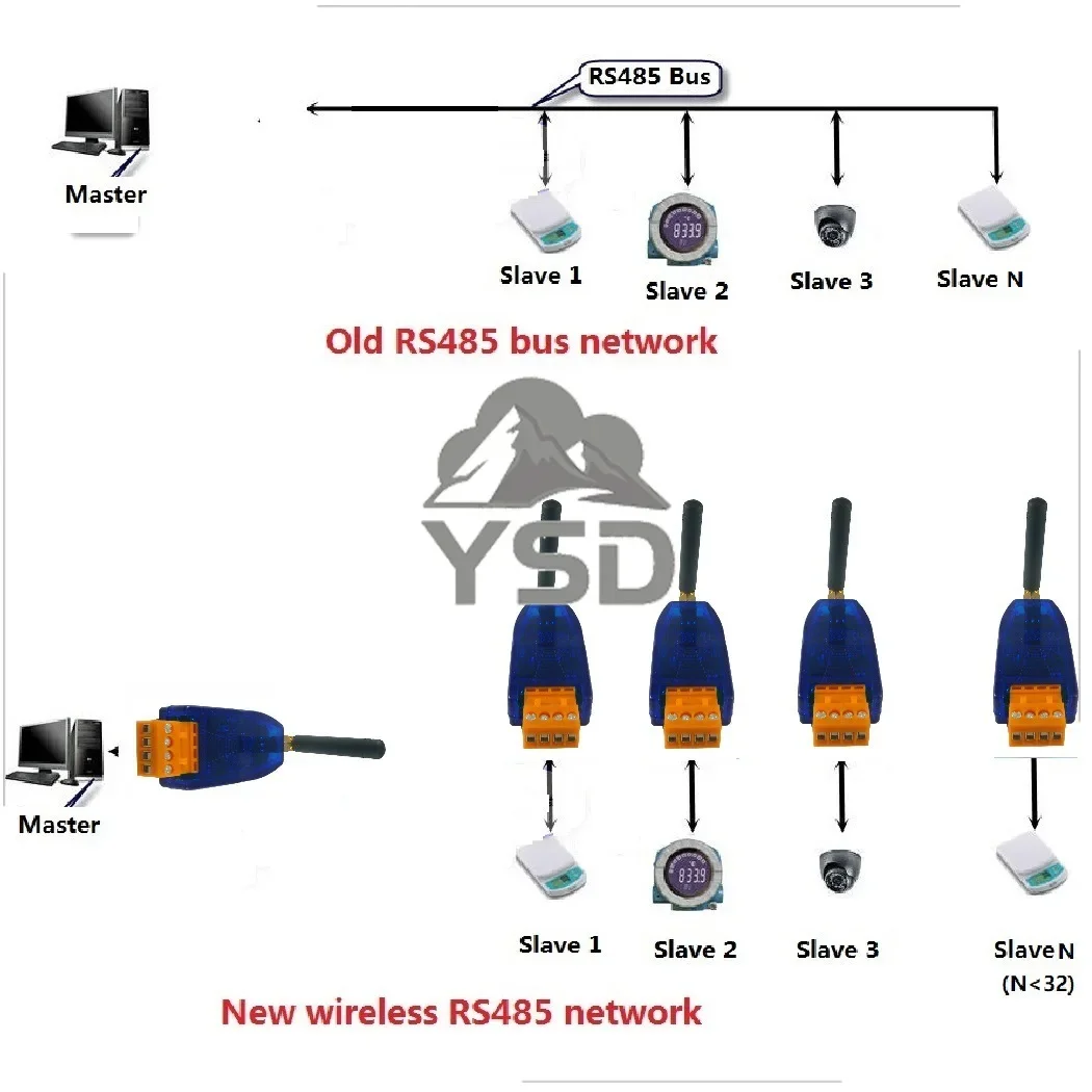 433-458MHz UHF DTU RS485 Bus RF Serial Port UART Transceiver Module for Smart Meter PTZ Camera PLC Modbus