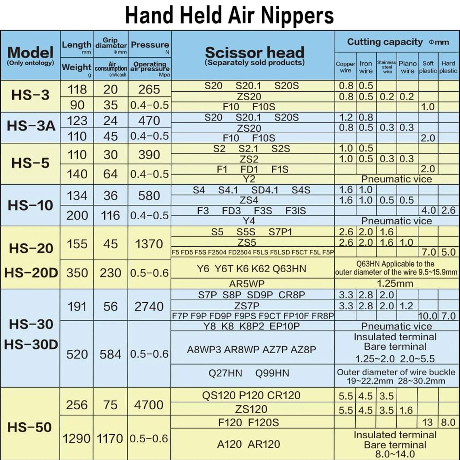 Loonpon Air Scissors Shears Cutter Head F5 F5S FD5 S5 S5S Pneumatic Crimping Pliers Tool Part for HS20 HS20M MS20 Body