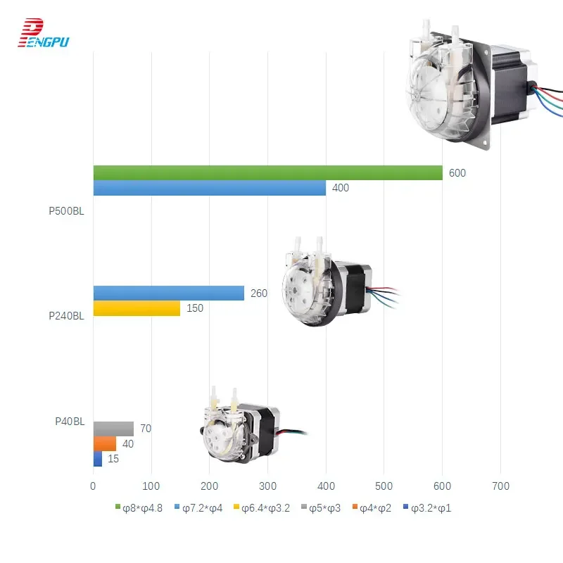 Stepper motor High precision peristaltic pump Small BPT tube Life 1000h Corrosion resistant adjustable speed motor No drive