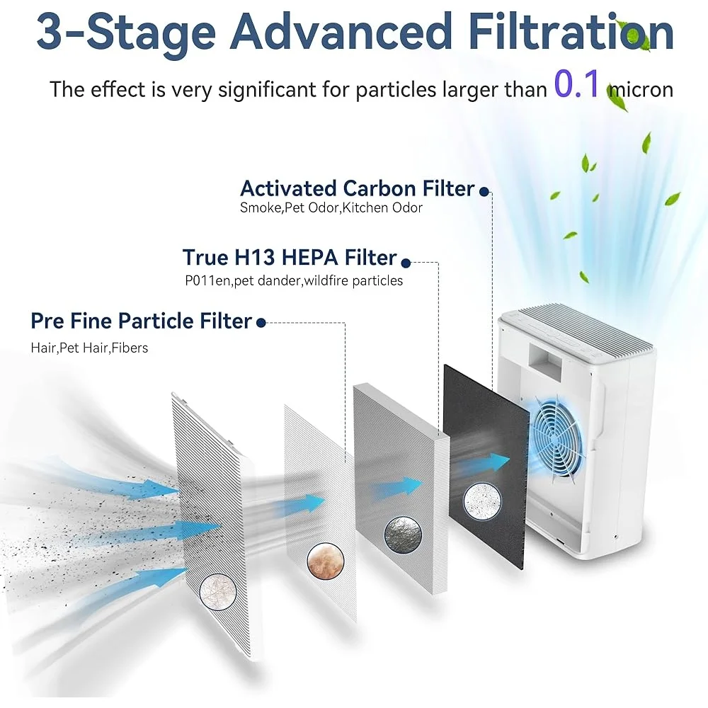 Powerful Air Purifier Large Rooms Up to 2000 sqft Quiet Operation 24W Motor Removes Pets Dander Smoke Odor H13 HEPA Filter