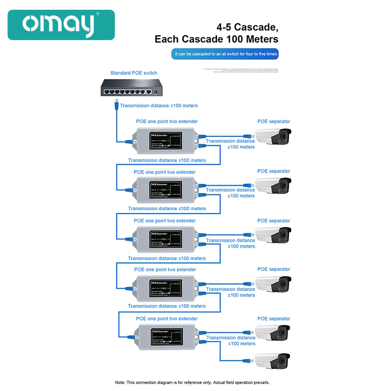 1 ila 2 Port POE genişletici 100Mbps IEEE 802.3af/NVR IP kamera POE için standart 48V POE aralığı için 100 metre uzatın