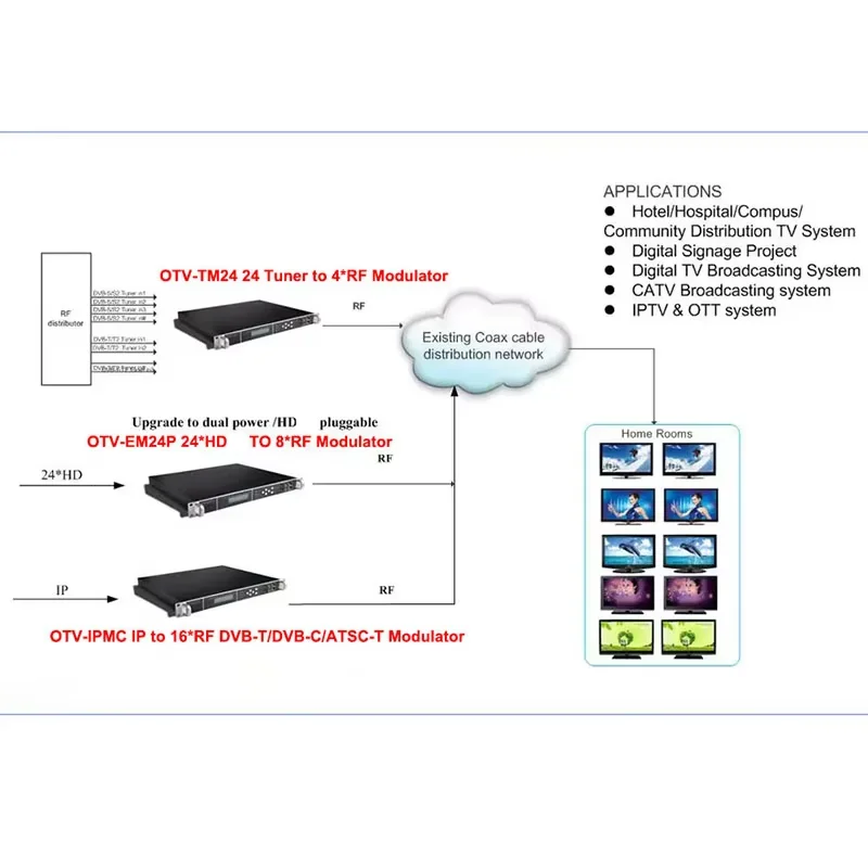قنوات متعددة محمولة IP إلى 4 RF dvb-c edge qam dvb-t مغير رأس التلفزيون الرقمي
