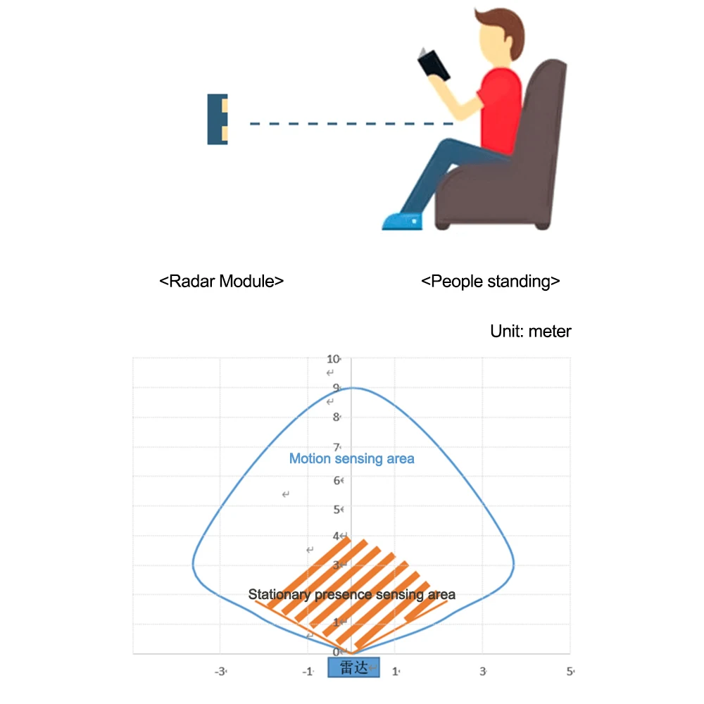 HLK-LD1125H 24G mmWave FMCW Millimeter Wave Human Presence Status Radar Sensor Motion Detection Module High Sensitivity Cable