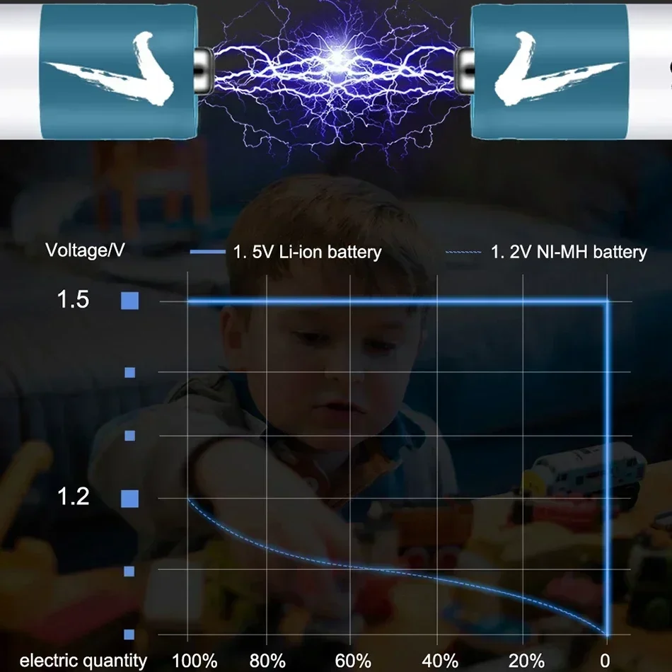 100% Original AA AAA Battery 1.5V Rechargeable Polymer Lithium-ion Battery 1.5V AA/AAA  Battery with USB charger