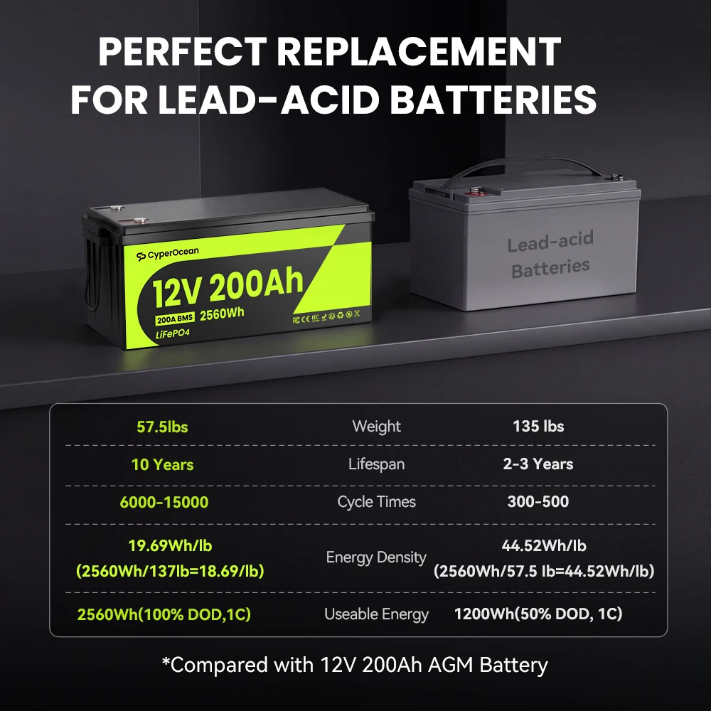 CyperOcean 200Ah Lifepo4 Battery 12V 4 Packs Solar Lithium Iron Phosphate Battery Rechargeable 200A BMS Grade A 15000+ Cycles - view 2