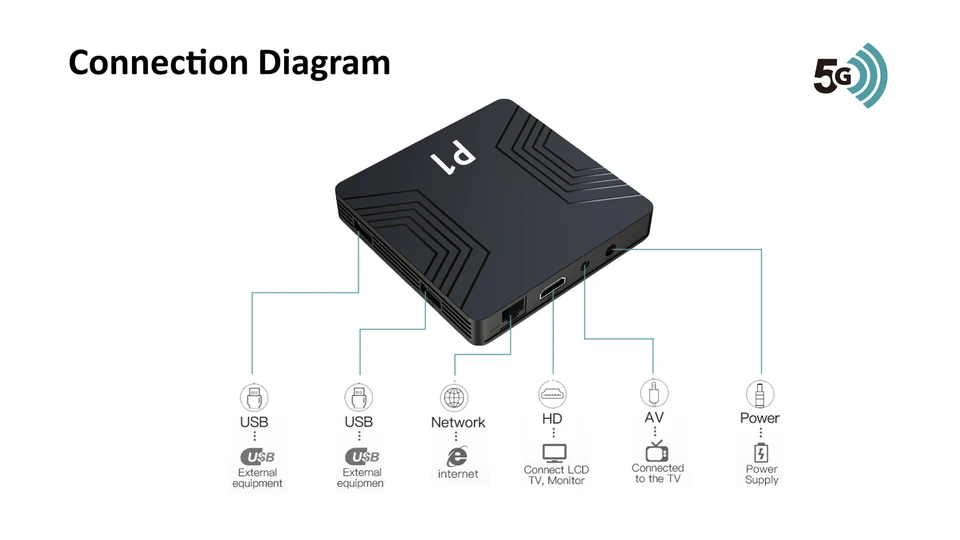 P1 Smart Android TV Box 1G 8G 2.4G & 5G Dual Band Wifi BT5.2 4K