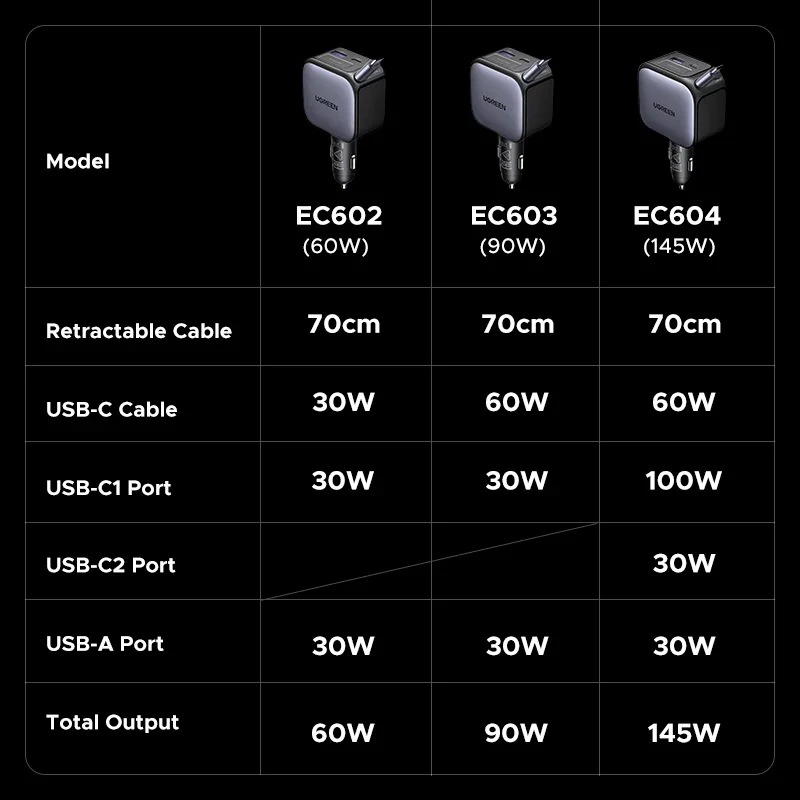 UGREEN 145W 90W 6oW GaN Car Charger With Retractable USB-C Cable PD QC Super Fast Auto Charging Adapter Multi Port Charger
