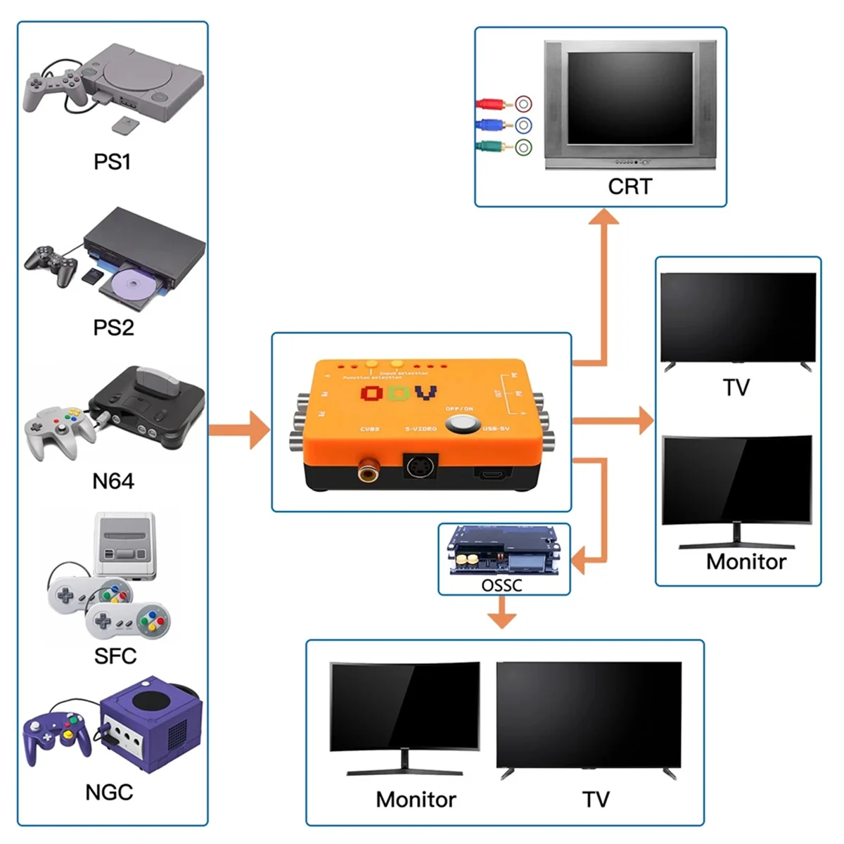 

N35R_ODV-II Component/CVBS/S-Video to Component Converter Adapter