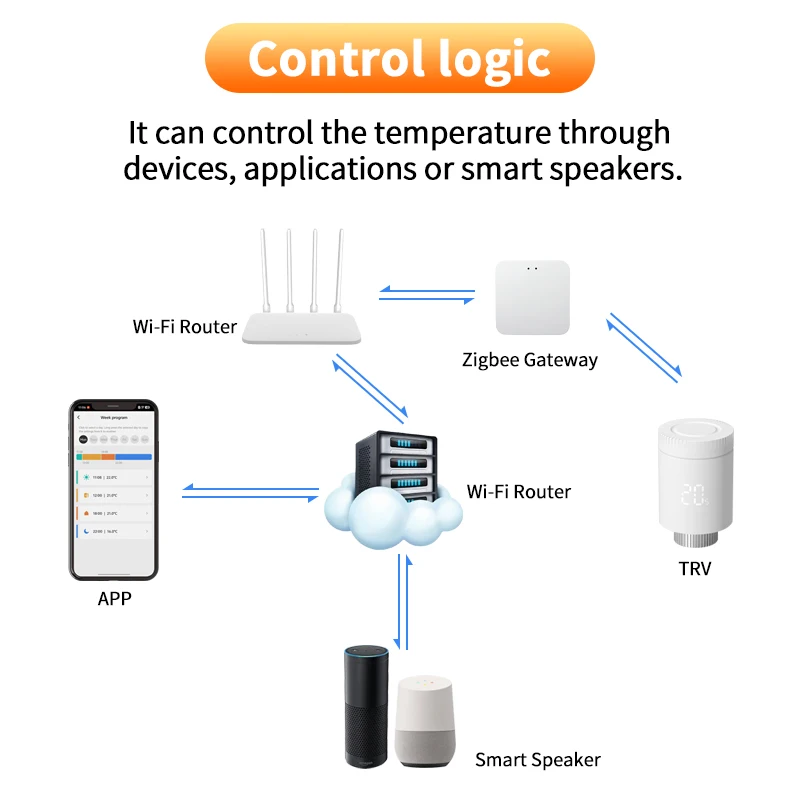 Tuya Zigbee Thermostatic Radiator Valve Connected Thermostatic Valve Zigbee Radiator Valve Temperature Controller Google Home