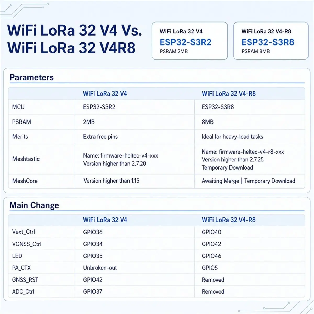 Heltec WiFi LoRa 32 V4-R8 Dev-Board -S3R8 SX1262 LoRa Node 0.96inch OLED WiFi BLE Compatible Meshtastic with Case