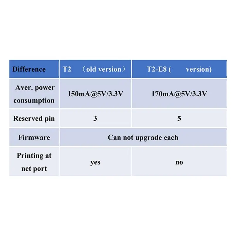 [NEW!A08R】 USR-TCP232-T2 Serial TTL To Ethernet Module Ethernet Module For Data Transferred Over LAN Network T2 Old