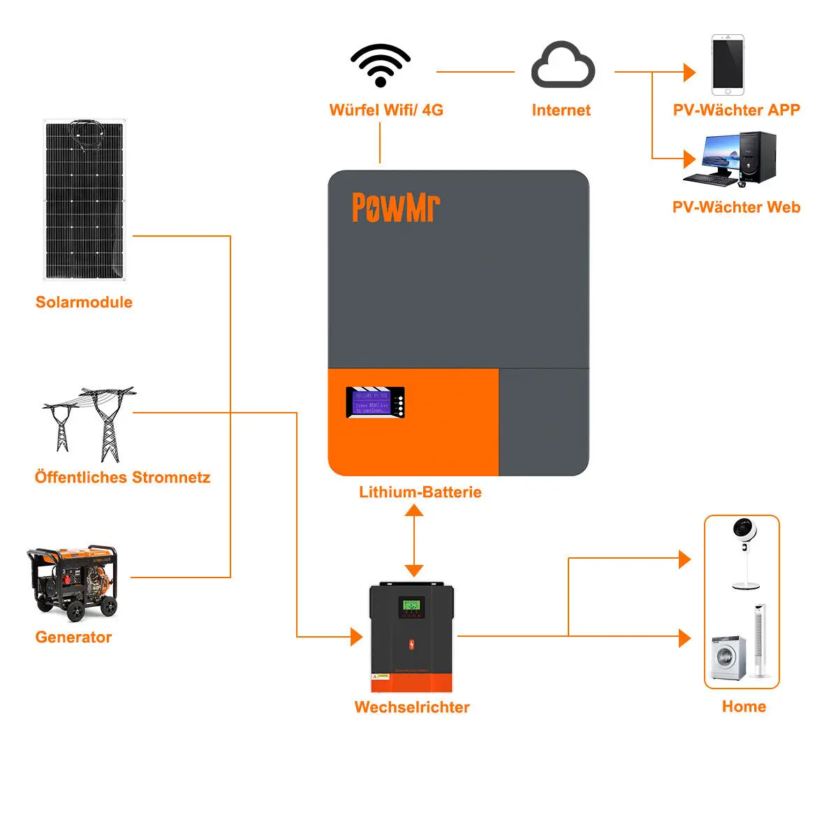 PowMr 51.2V 100AH LiFePO4 Bateria litowa 5KW Akumulatory słoneczne z CAN RS485 16S BMS do instalacji słonecznej UE 6000+ cyklu