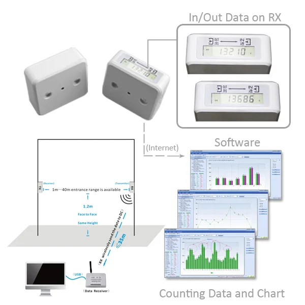 

HPC005 Wireless Human Traffic Customer Counter Device Visitor Counting Sensor Infrared People Counting System With IR Beams