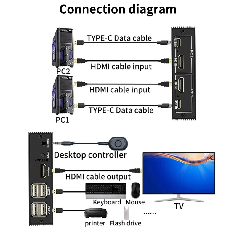 2 Port HDMI KVM Switch 2x1 4K HDMI USB Switch Selector 2 In 1 Out with Desktop Controller Sharing Monitor USB 2.0 Mouse Keyboard