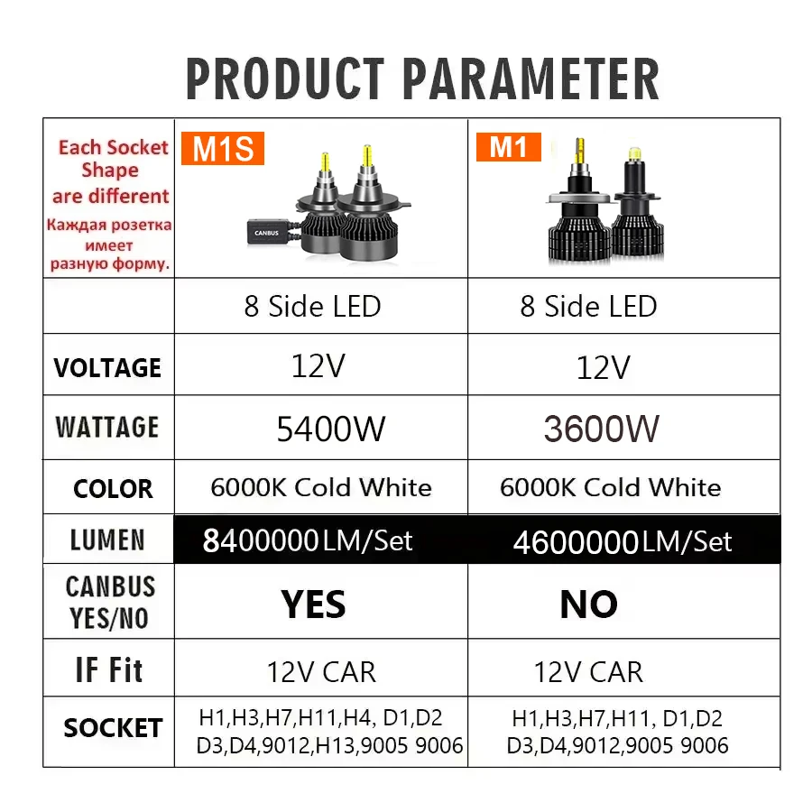PANOVEHEL Car Headlight 8400000LM 5400W Bulb H7 LED H4  H11 Canbus LED H8 HB4 HB3 9005 9006 D1S D2S H1 LED Fog light 6000K 12V