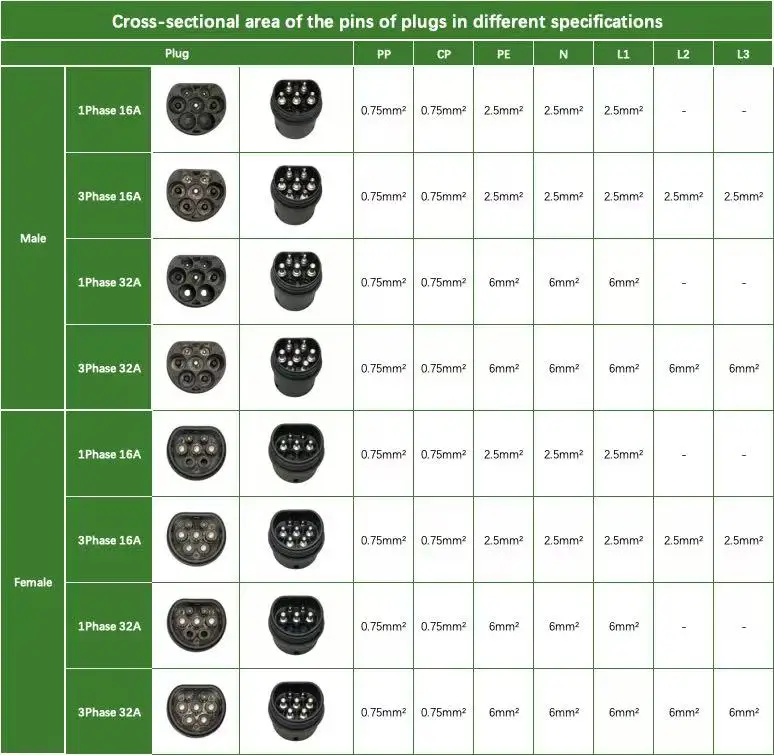 FITMPH Typ 2 EV-Ladestecker IEC 62196-2 Anschluss, 32A 1P 7kW, Wasserdicht, Einfach zu Installieren, Ersatzteile – Detail 7