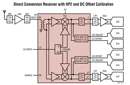 LTC5585IUF LTC5585 - Wideband IQ Demodulator with IIP2 and DC Offset Control