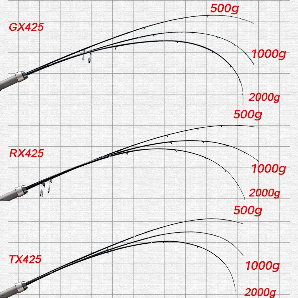 Caña Hunthouse Surfcasting 3 Secciones FUJI Shore 4,25m para Lance Largo - imagen 5