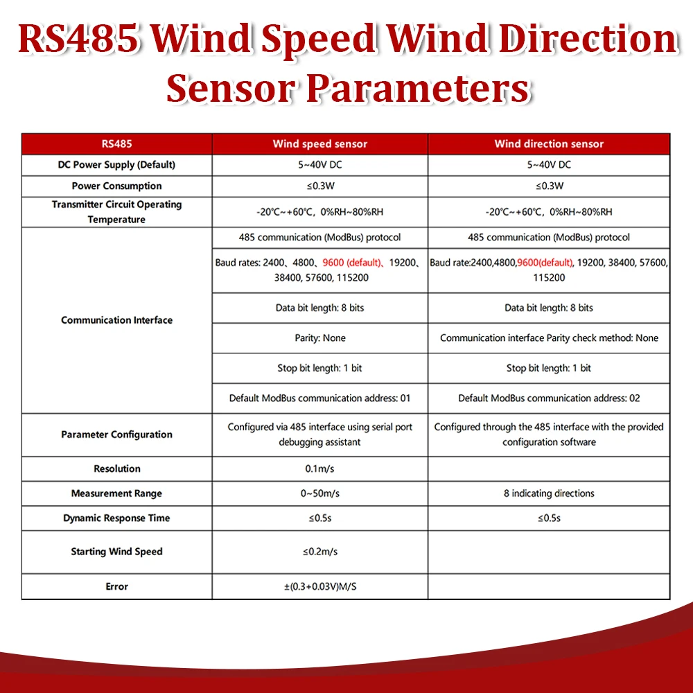 Wind Speed Meter Sensor 0-60m/s High-Precision Wind Aemometer Transmitter RS485 Pulse Detector 0-5V 0-10V 4-20MA Weather Station