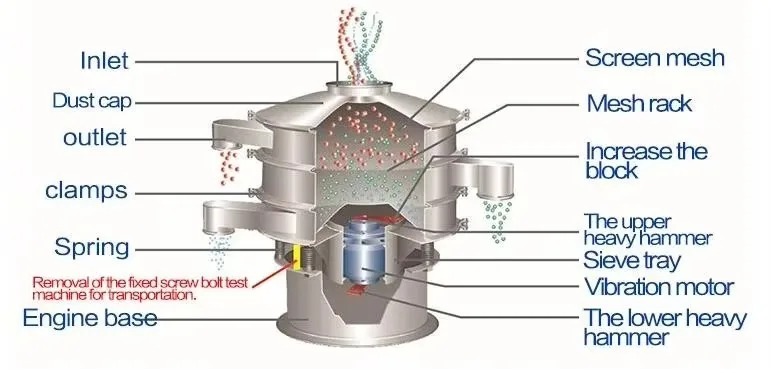 Ultrasonic Vibration Screen for Pharmaceutical Industry  Fine Powder Grading GMP Compliance Anti Clogging