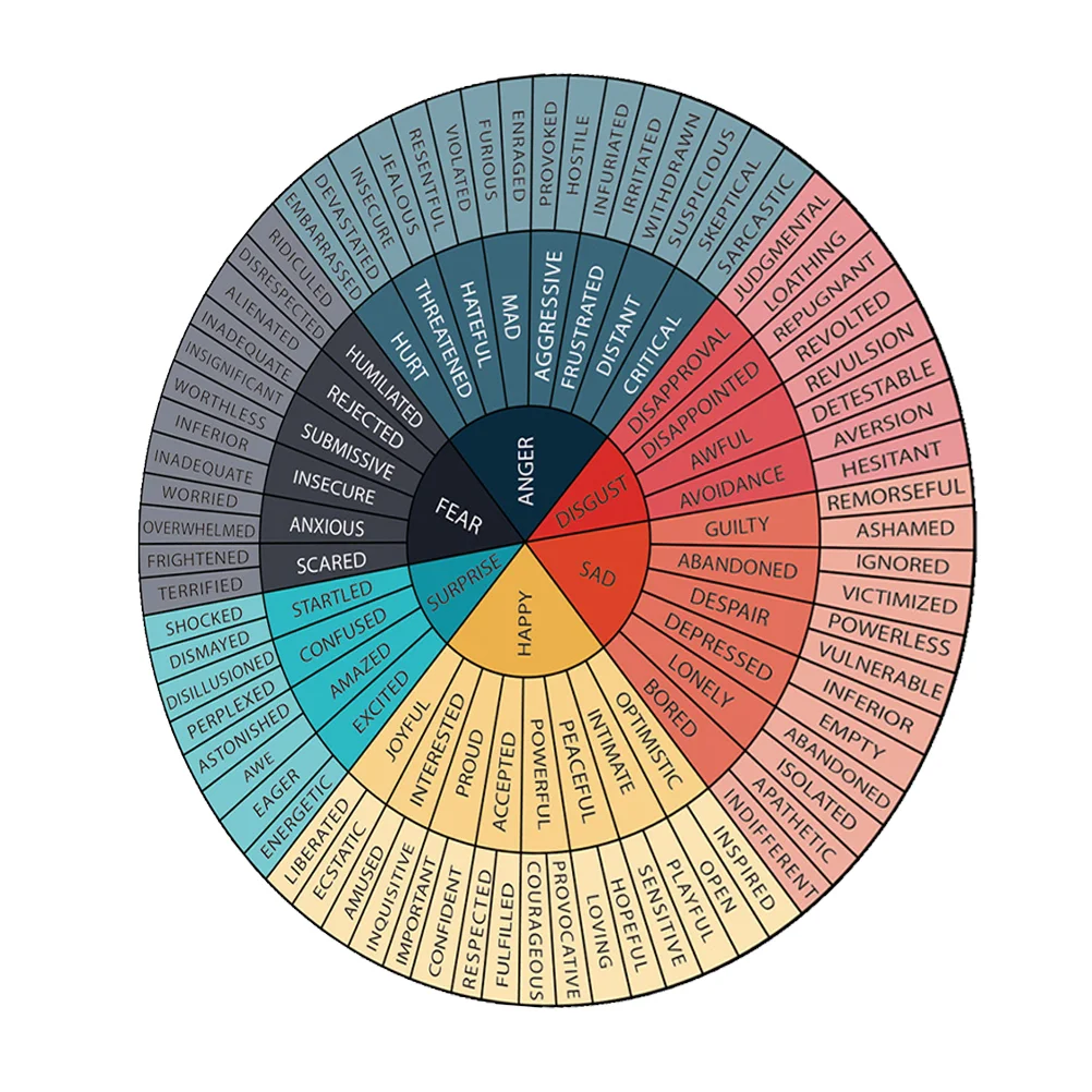 Emotion Wheel Sticker Decorate Laptop Stand Decal for Round Feeling Chart Wall Stickers
