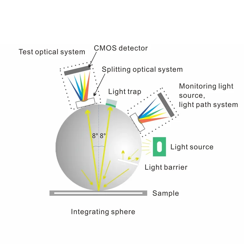 3NH Spectrophotometer Illuminance Meter Wavelength 400-700nm Color Measeurment Handheld Spectrometer Colorimeter Price PS2010