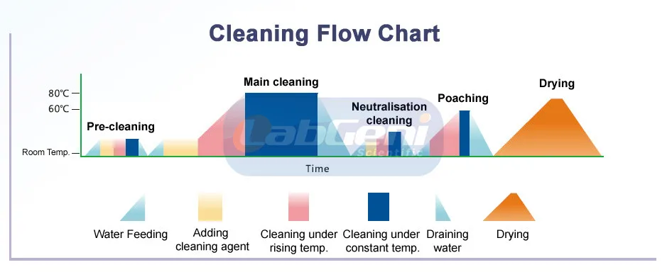 Laboratory Glassware Washer, Cleaning & Sterilizing Machine with Drying Function
