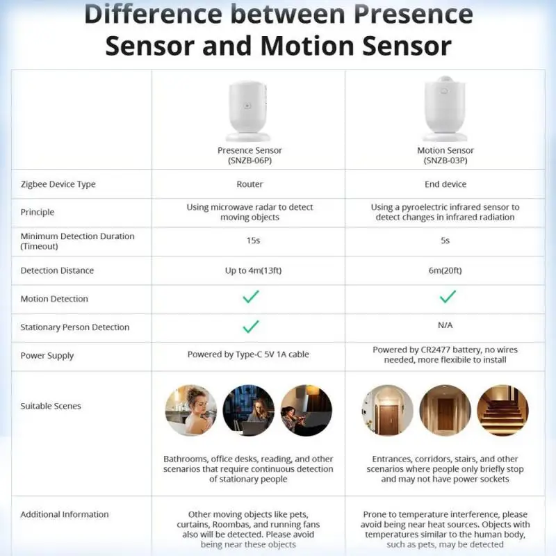 SONOFF SNZB03P sensore di movimento ZigBee rilevatore di movimento intelligente sicurezza domestica collegamento di scena intelligente locale