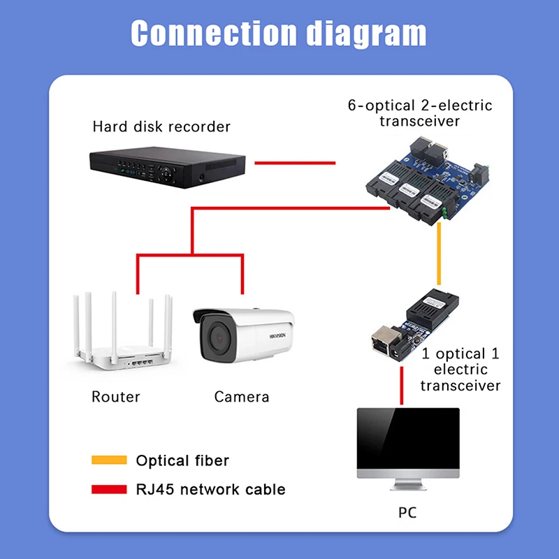 Convertitore switch Ethernet veloce 3F2E Convertitore multimediale in fibra ottica Ethernet da 20 km Modalità singola 2 RJ45 3 porte in fibra SC
