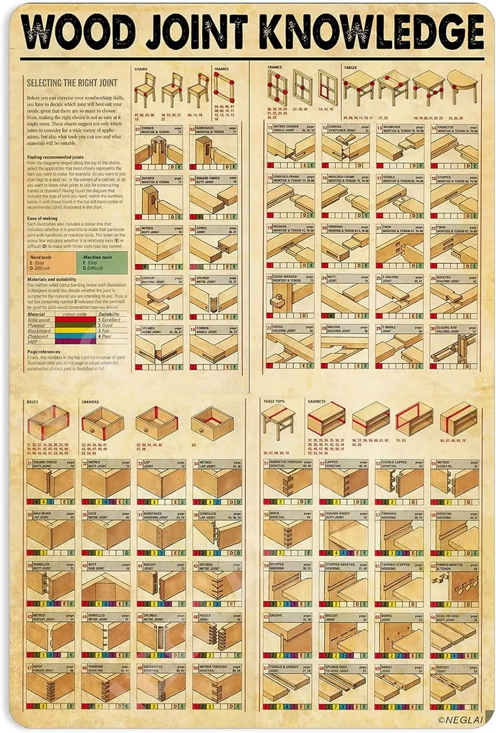 Wood Joint Knowledge Metal Signs Poster Knowledge Wall decorations Vintage Decor Tin Sign16x12 Inches
