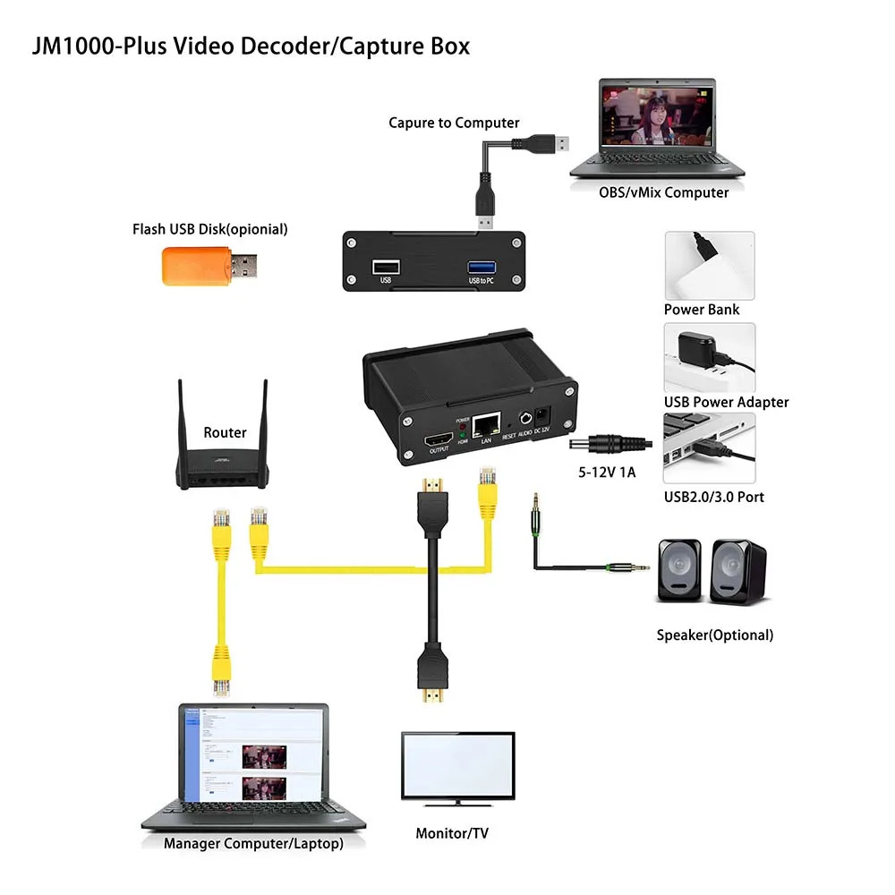UNISHEEN Low Cost Stream H.265 H.264 RTSP SRT RTSP Rtmp USB Flash Disk Player IP to HDMI Video Capture Box Decoder