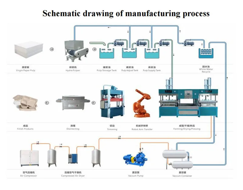 Sugarcane Bagasse Pulp plate Dish tray Making Machine Paper Pulp Molding Machines