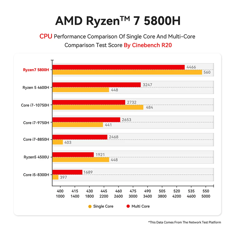 Beelink Ryzen7 SER5 PRO 5850U SER5 MAX 7735HS Mini PC AMD DDR4 16GB  SSD 500GB Support WiFi6 BT5.2 HD 1000M 5850U Mini Computer