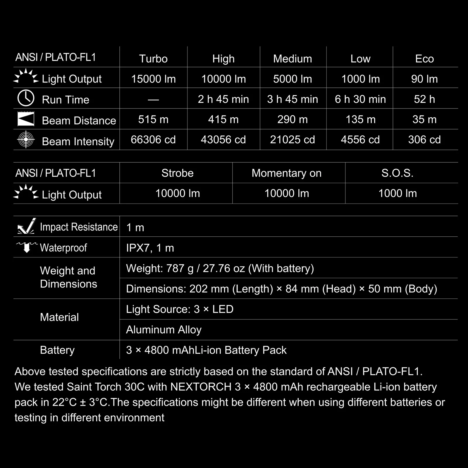 Imagem -06 - Recarregável Busca Luz com Sensor Inteligente Lanterna Super Alto Desempenho Emergência com 15000 Lumens Nextorch-st30c