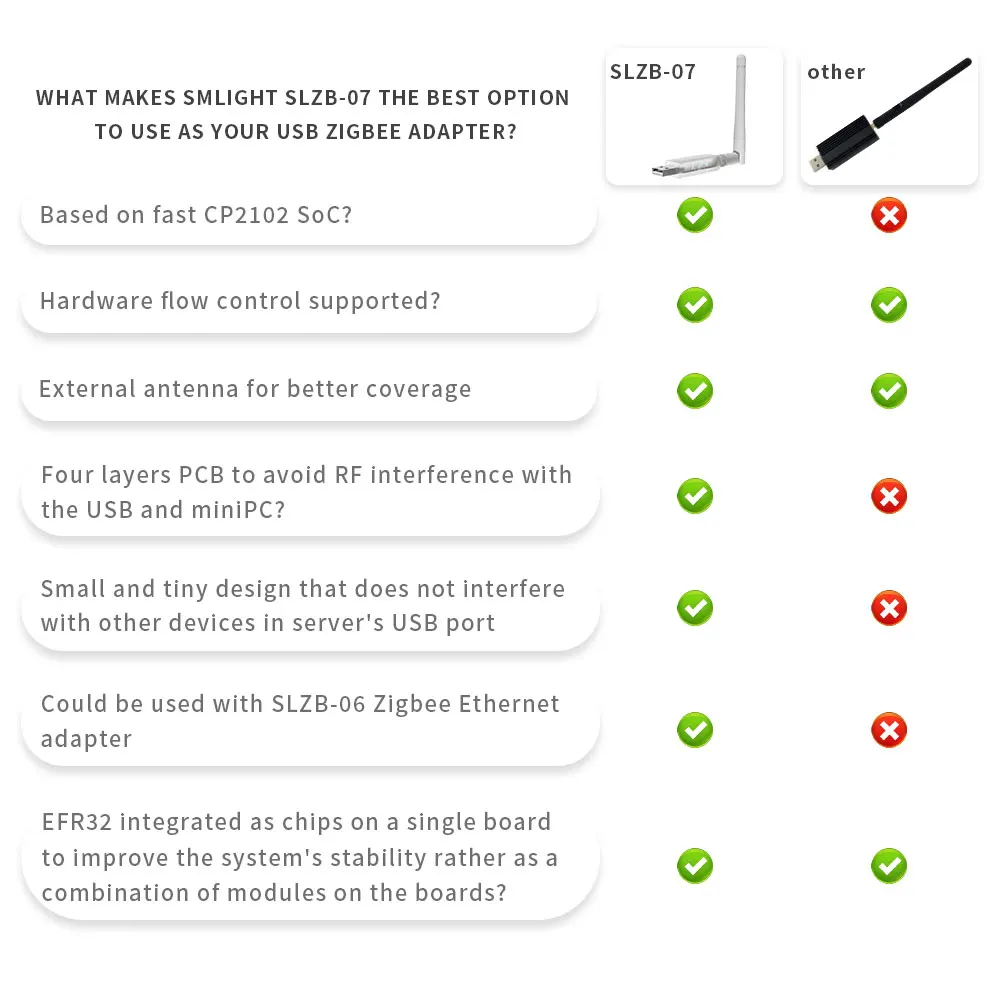 Zigbee 3.0 SMLIGHT SLZB-07 USB Adapter Smallest Thread/Matter Works With Zigbee2MQTT, Home Assistant, ZHA