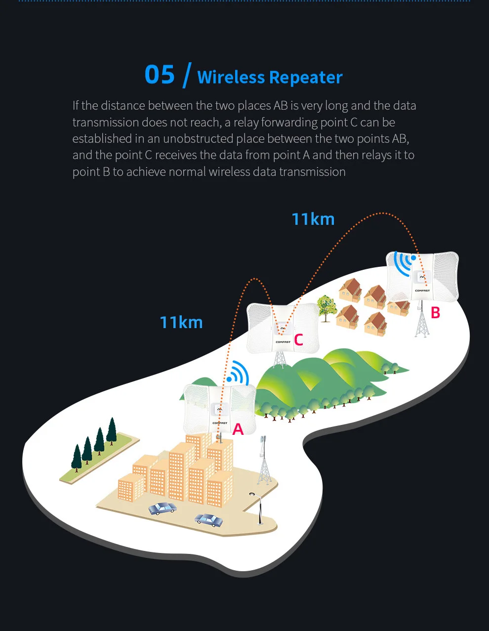 COMFAST 5.8G 900Mbps Outdoor CPE WiFi Router 1-11KM long range Extender 5.8G Wireless Bridge AP/Repeater/Wi-Fi signal amplifier