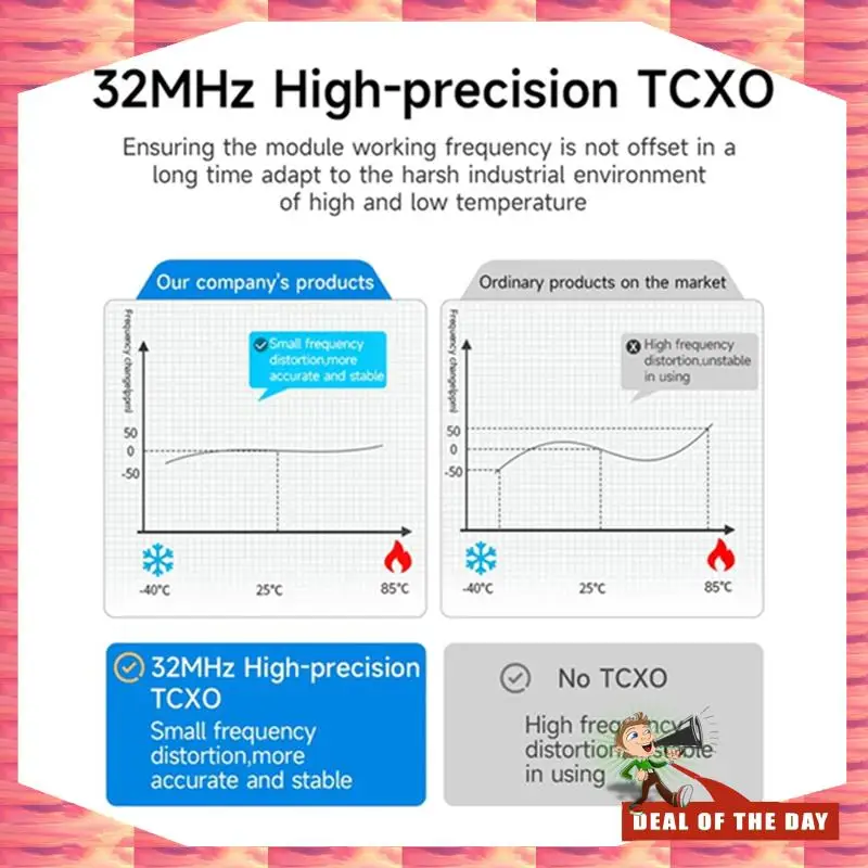 Pengiriman 24 Jam EBYTE SX1262 Modul Lora 850-930Mhz E22-900M30S 30Dbm 12Km 32Mhz Antarmuka TCXO SPI Presisi Tinggi Daya Rendah De