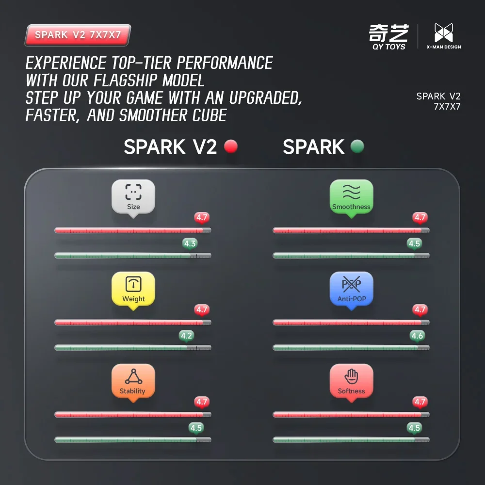 [ECube] QiYi XMD Spark V2 2024 ใหม่ 7x7x7 Magnetic Cube Professional Mofangge 7x7 Magic Speed Cube Twist ของเล่นเพื่อการศึกษา