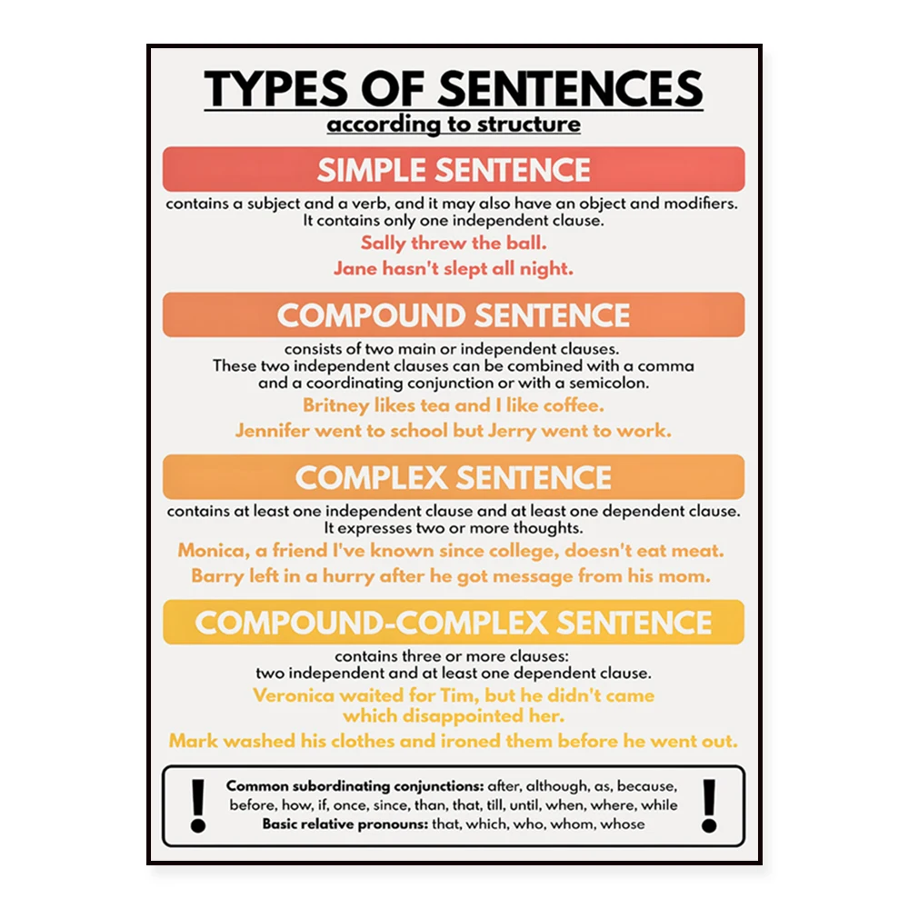 Educational Poster — English Learning: 99 Most Commonly Misspelled Words; Sentence Types Classified by Structure and Meaning
