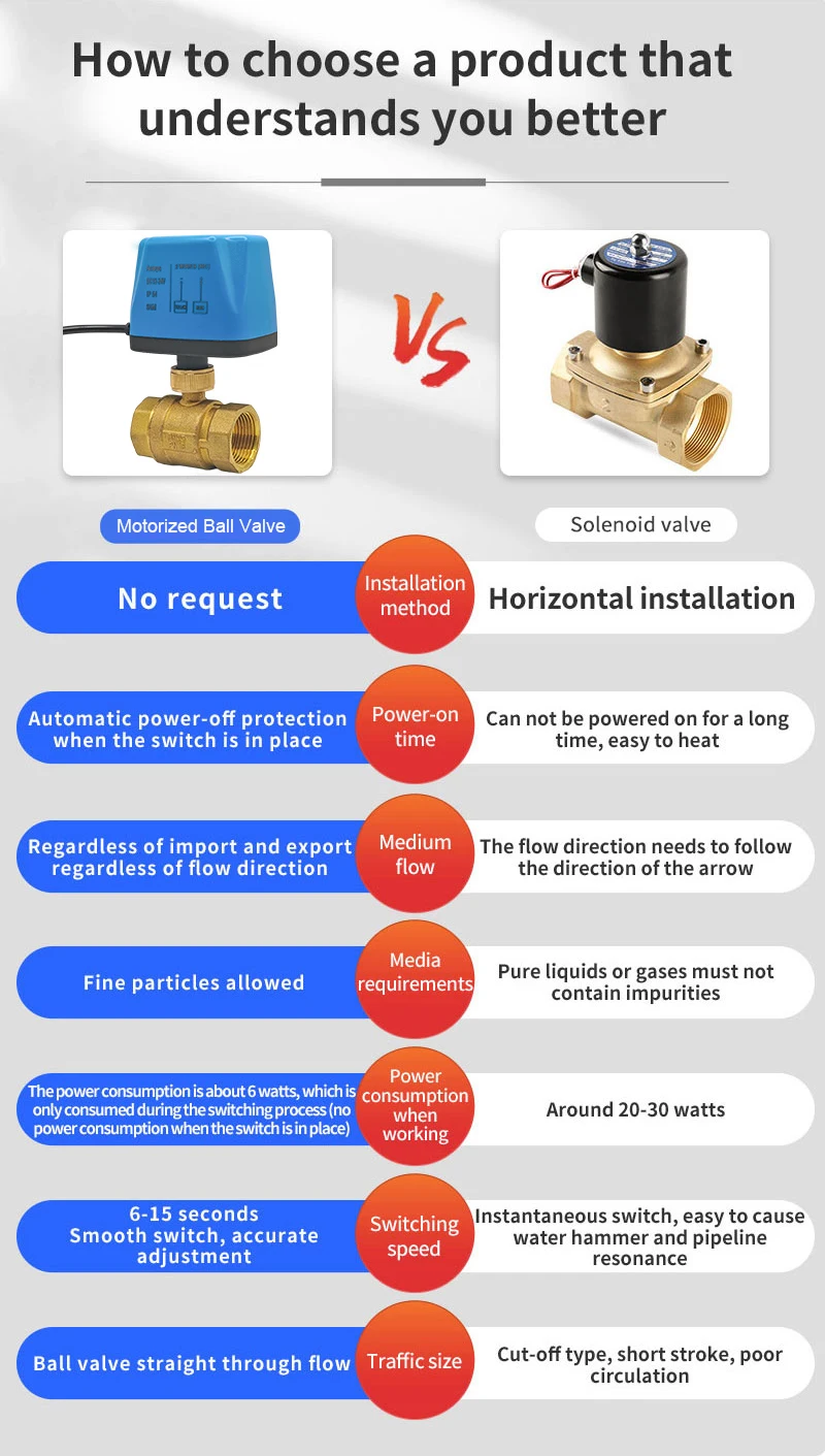 Acarps Vollmessing Motorisiertes Kugelventil Normalerweise Geschlossen/Normalerweise Offen 2-Draht 1/2' 3/4' 1' Innengewinde 12V 24V 110V 220V – Detail 8