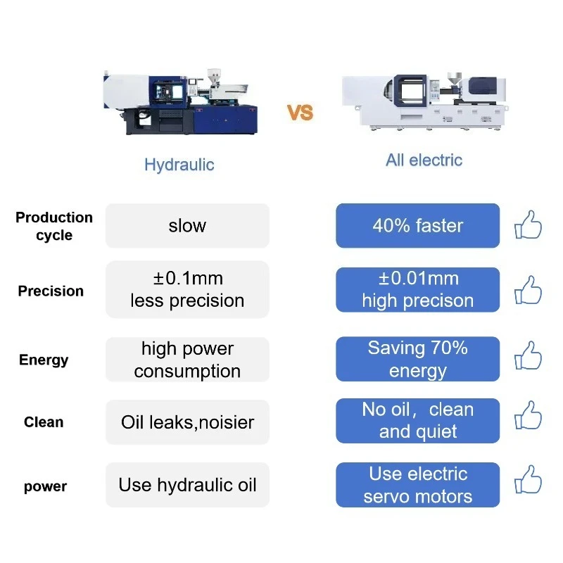 Latest Shenzhen 250 Ton Automatic Horizontal PP Molding Machine PLC Motor High Efficiency Energy Efficient Electric